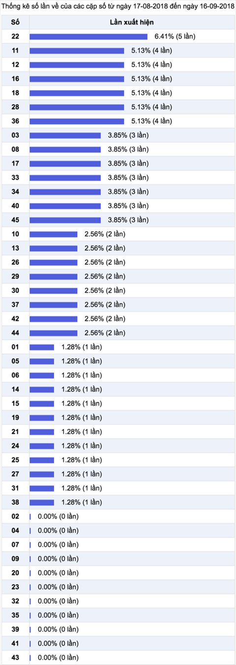 Thong ke ti le nhieu it xs mega 6-45 Vietlott Thong ke ti le nhieu it xs mega 6-45 Vietlott